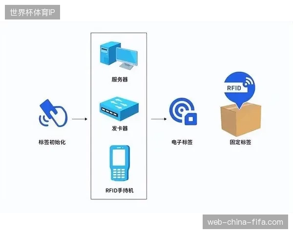 RFID身份识别技术将成为2027年全球顶级赛事安保服务的核心竞争指标 RFID身份识别技术将成为2027年全球顶级赛事安保服务的核心竞争指标